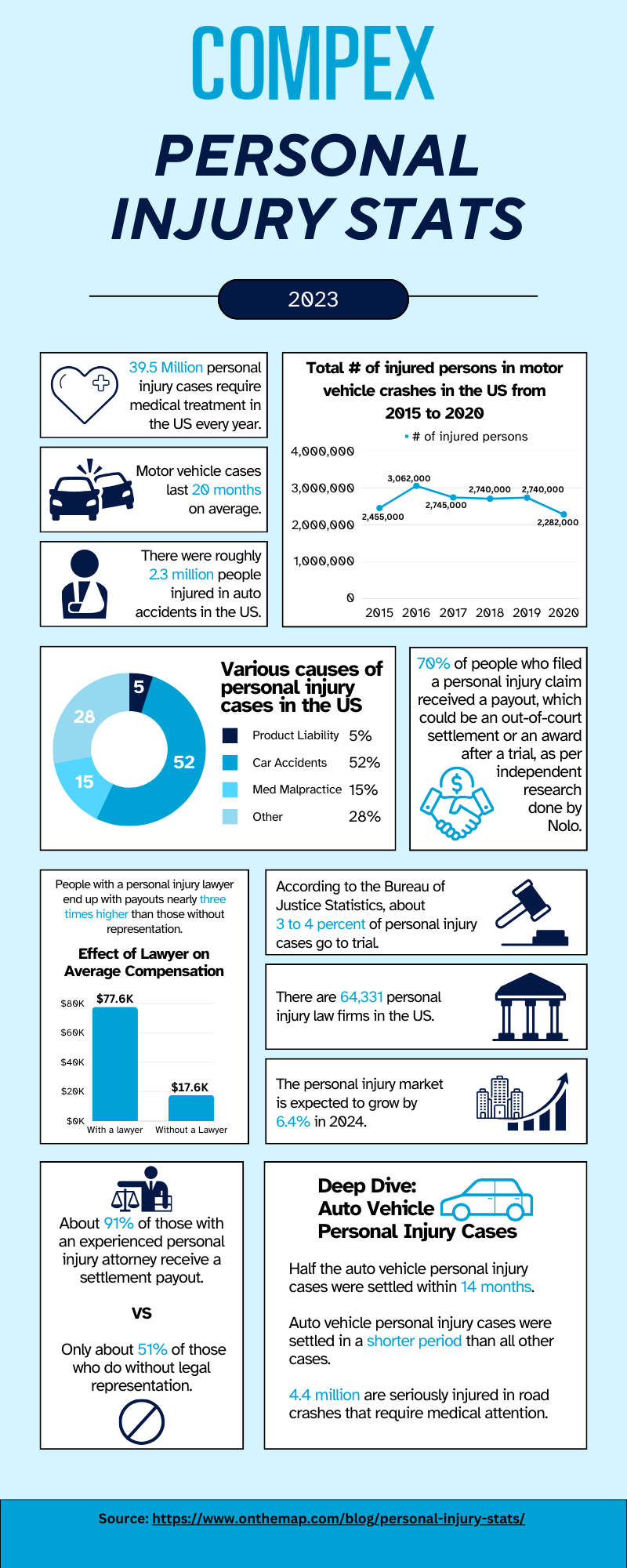 Personal Injury Infographic