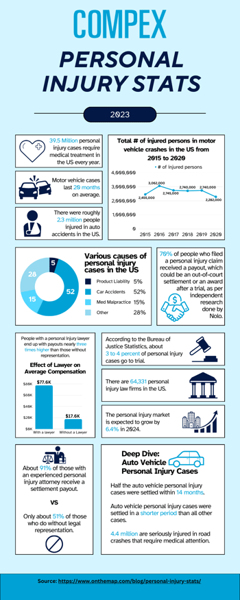 Personal Injury Stats from 2023: A Summary
