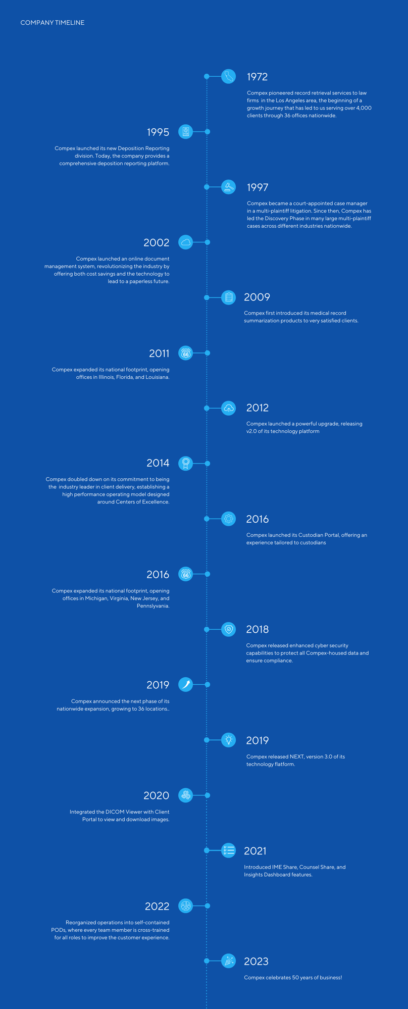 Company timeline covering all major events