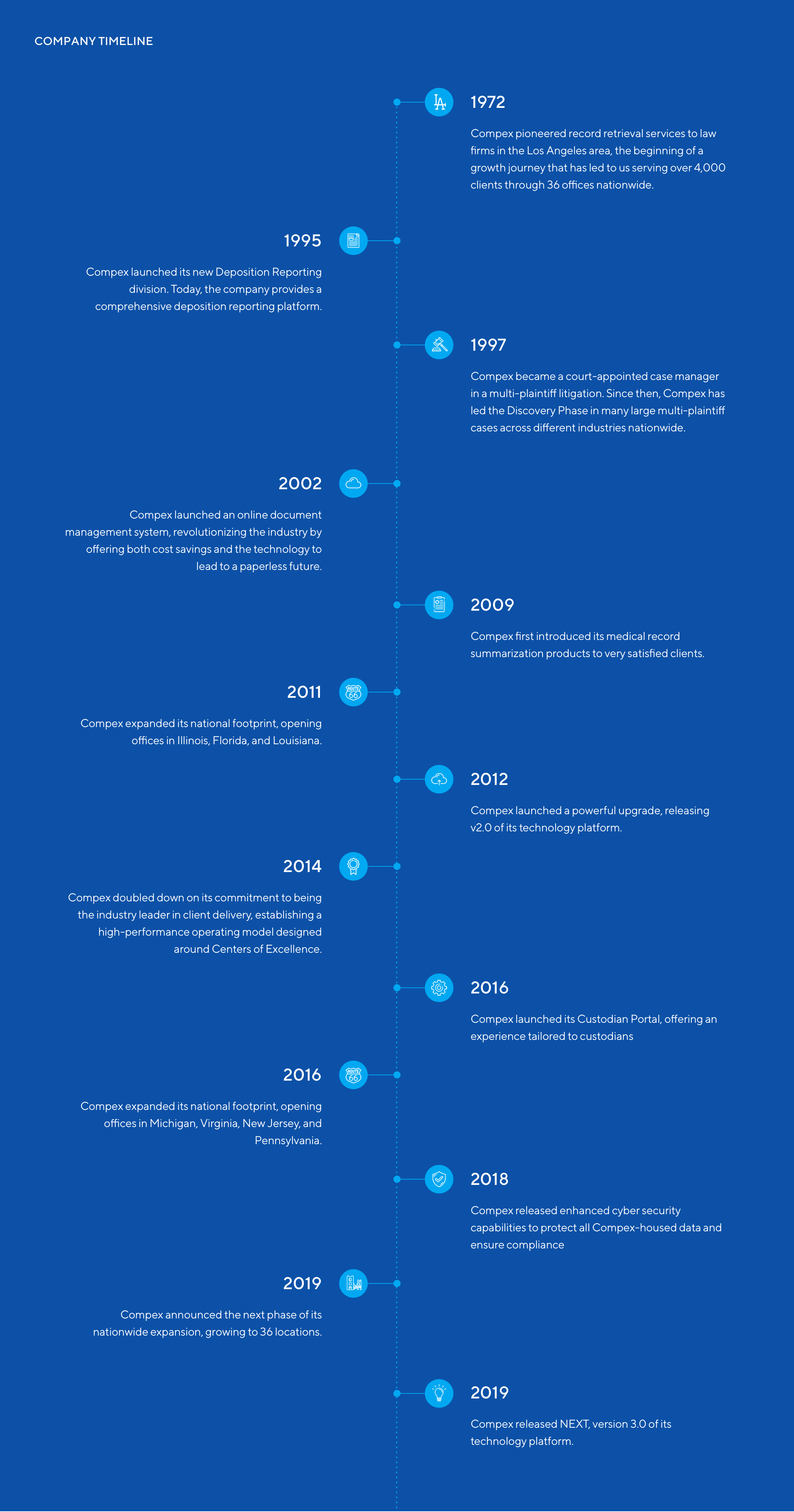 Company Timeline Company Timeline