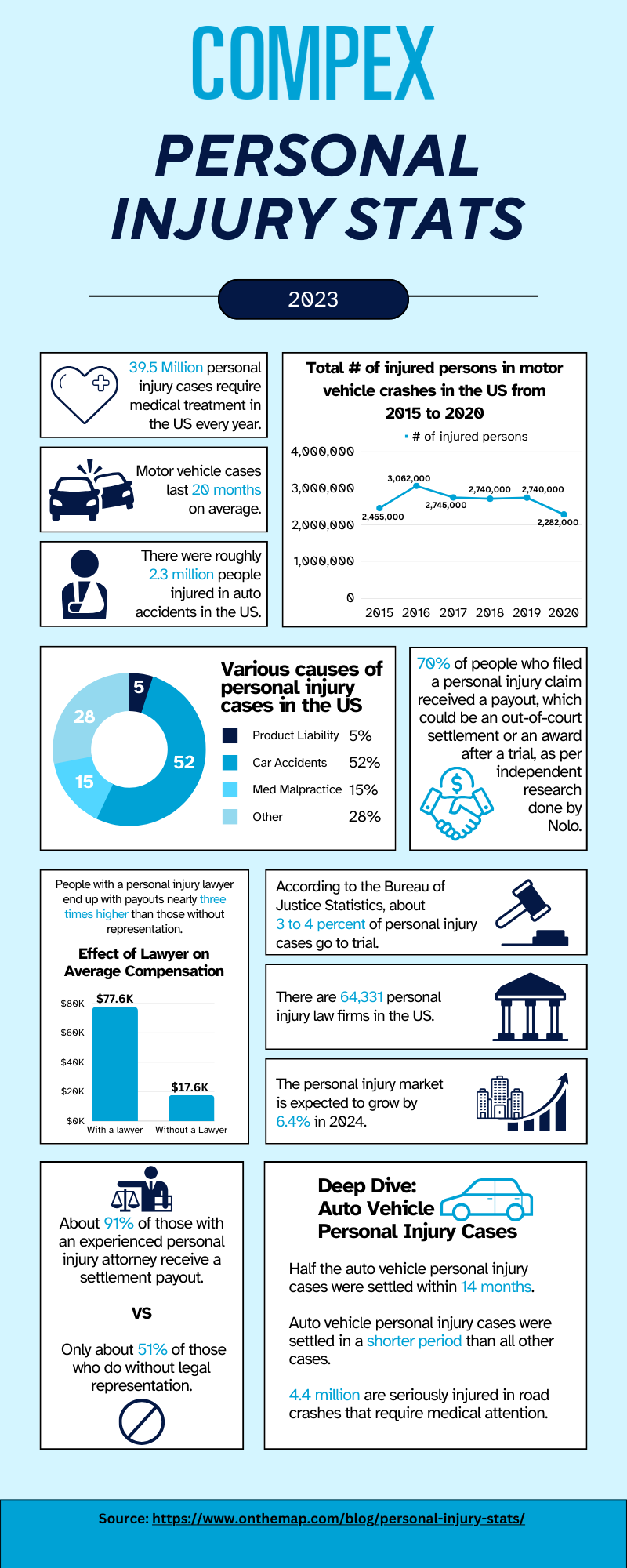 Personal injury infographic outlining important statistics from 2023